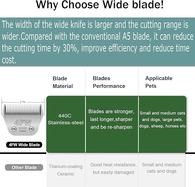 3 Pack 4 Wide Blades for Dog Grooming,Compatible with Andis,Oster A5,Wahl km10 Clippers,Cutting Length 3/8"