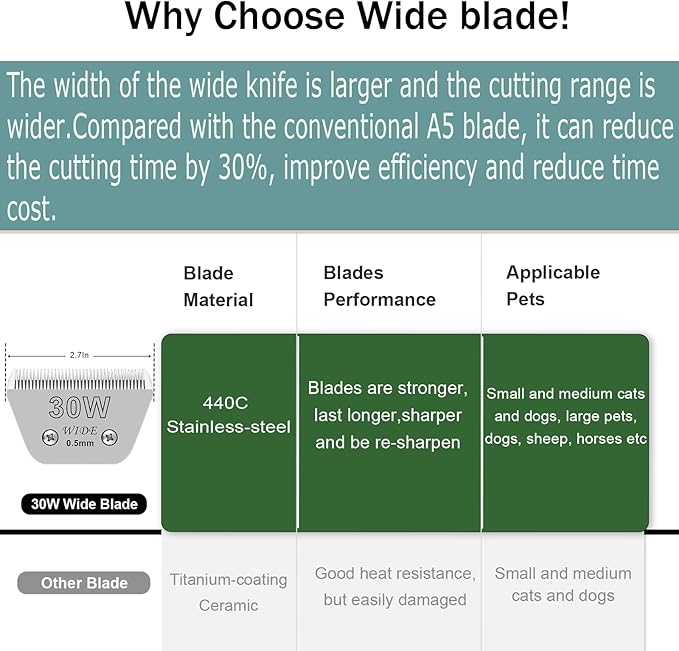 3 Pack 30 Wide Blades for Dog Grooming,Compatible with Andis,Oster A5,Wahl km10 Clippers,Cutting Length 1/50"