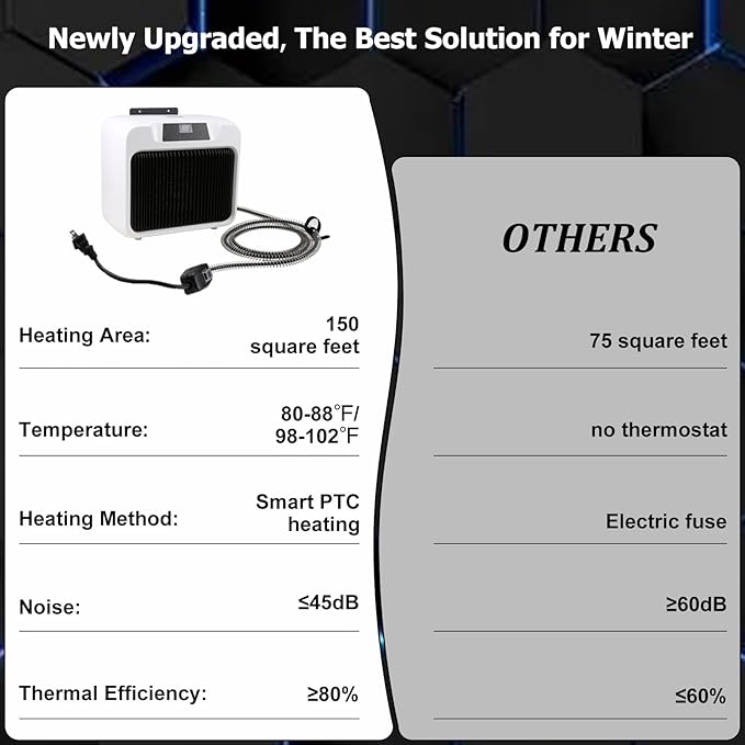 PETRFOH Dog House Heater with Smart Thermostat 300W/600W Chicken Coop Heater for Outdoor/Indoor Winter