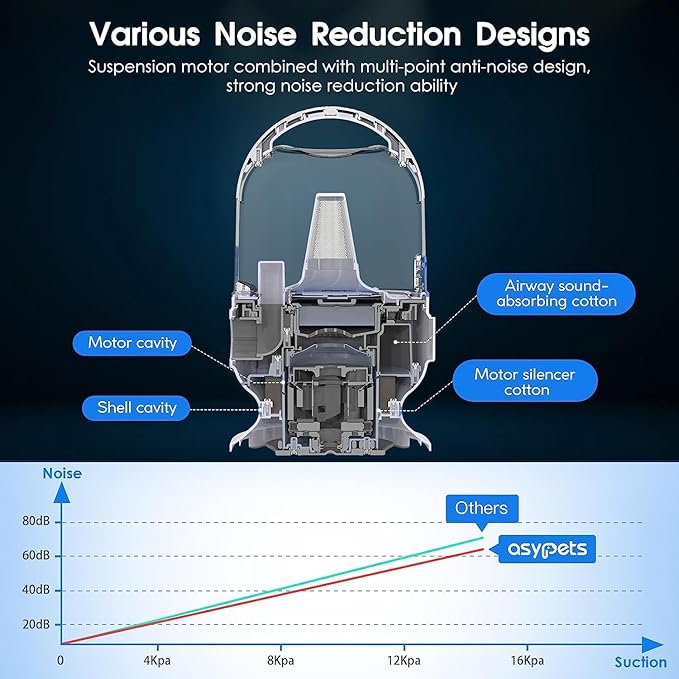 GAOMON Pet Grooming Vacuum kit, Professional Dog Vacuum for Shedding Grooming with 2 L Pet Hair Dust Cup, 5 in 1 Proven Grooming Tools Picks Up 99% Pet Hair, 16 Levels Suction Adjustable
