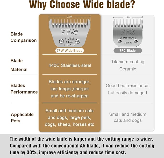 7FW Detachable Dog Grooming Wide Blades,Compatible with Andis,Oster A5,Wahl KM10 Series Clippers,Cut Length 1/8”(3.2mm)